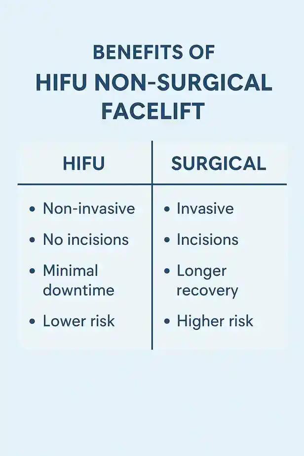 benefits of HIFU Worthingcompared to surgery.